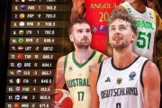 FIBA最新排名：美国第一德国第二 中国升至第27